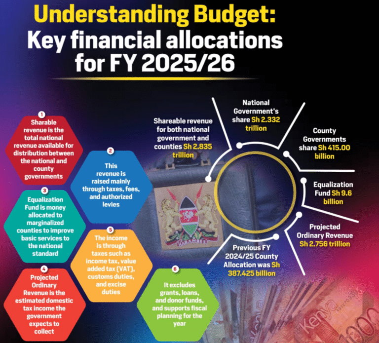 Kenya’s Budget Journey: What the Numbers from 2018 to 2025 Say About Our National Priorities